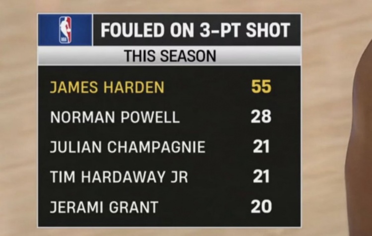 世界杯官网入口-本赛季三分被犯规数：哈登55次独一档 鲍威尔28次第二